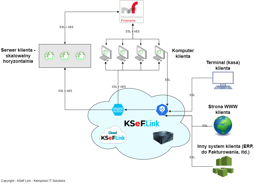 Integracja Z Krajowym Systemem E Faktur KSeF Link KSeF Link